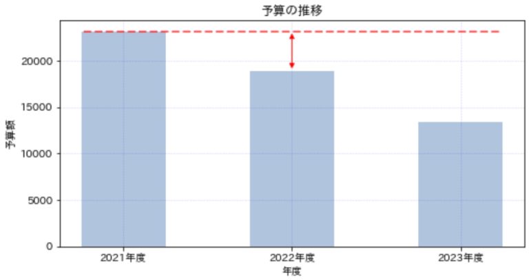 Python/matplotlibでグラフに矢印(→)を入れる【仕事で使える】
