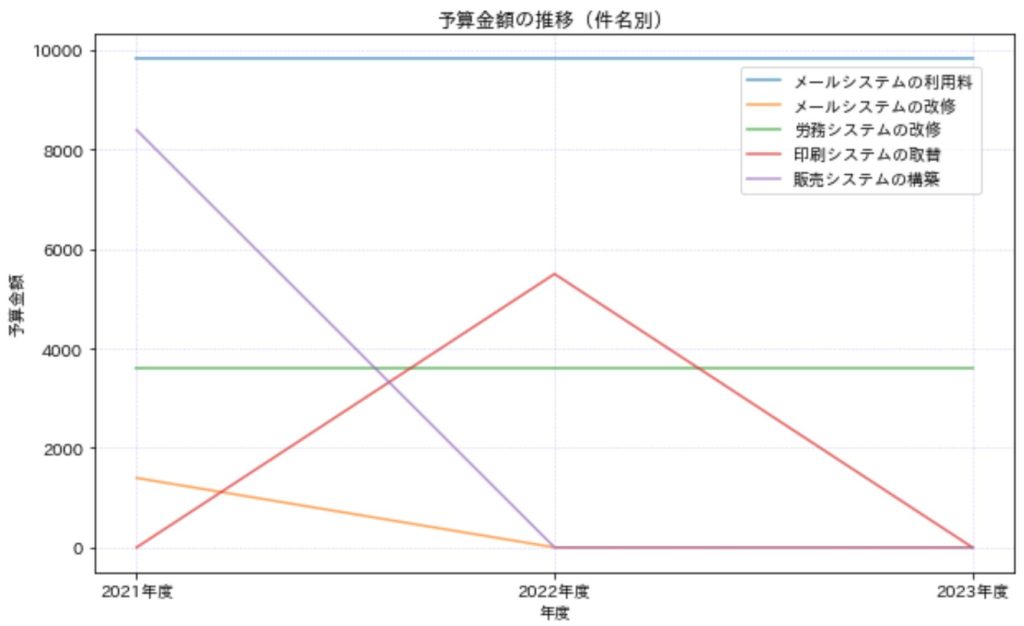 折れ線グラフ_実例